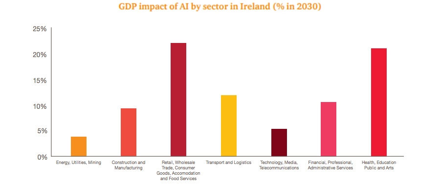 GDP impact of AI by sector in Ireland