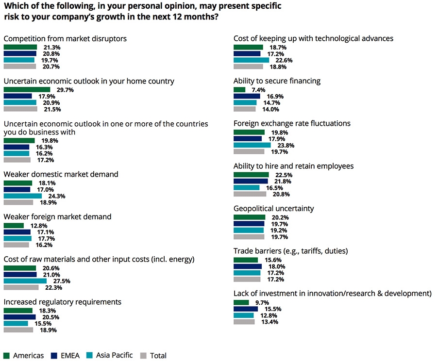 Risk to company growth coming 12 months