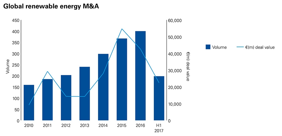 Global renewable energy M&A