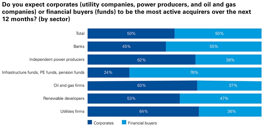 Most active acquirers