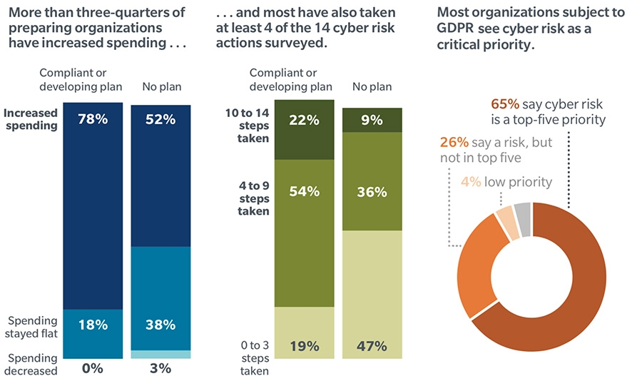 Organisation preparation levels by preparation level