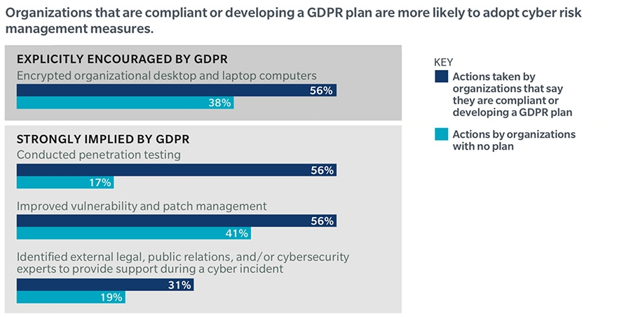 Adoption of cybersecurity behaviours and techniques
