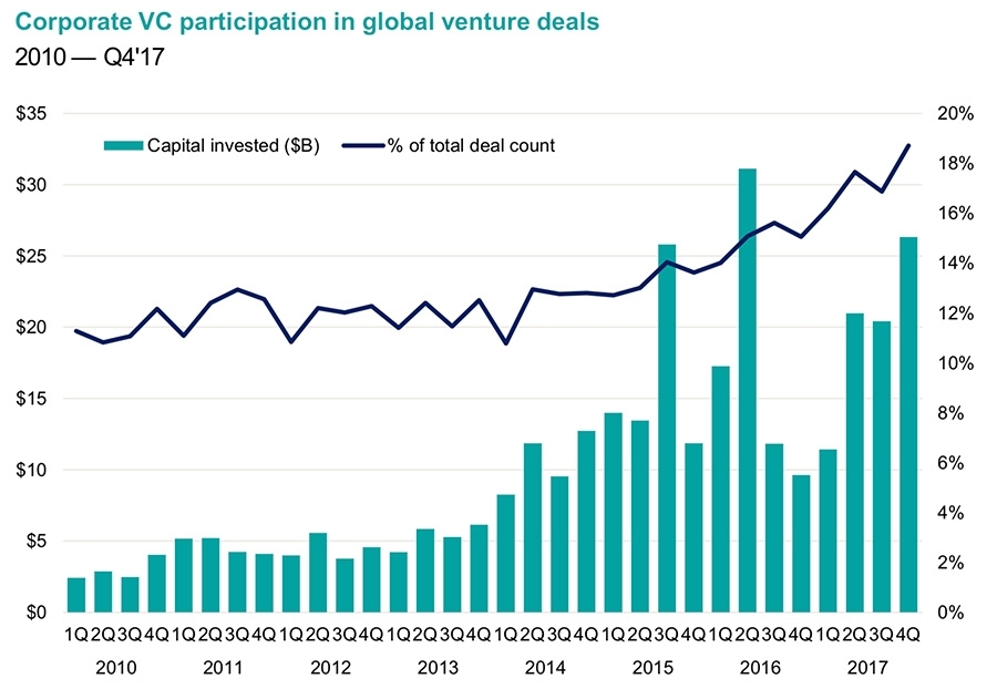 Corporate VC participation in global venture deals