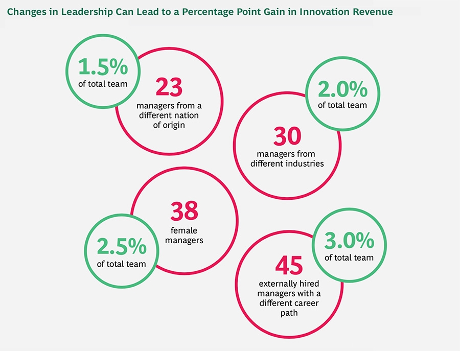 Change in leadership improves revenue outcomes