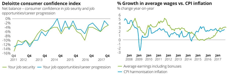 Deloitte consumer confidence index jobs and real wages