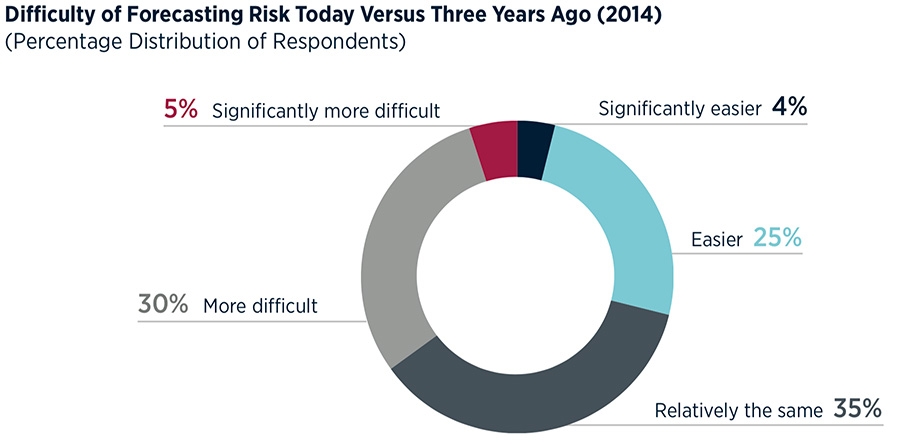 Difficulty of forecasting risks