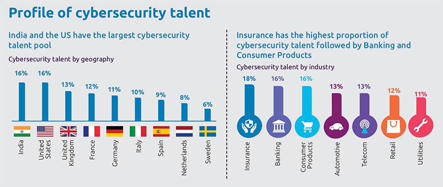 Profile of cybersecurity talent