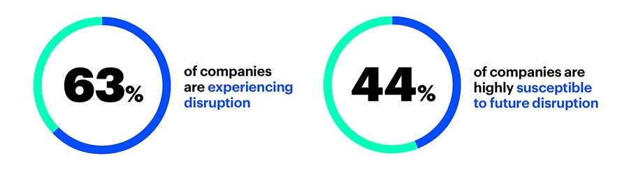 Companies are experiencing disruption