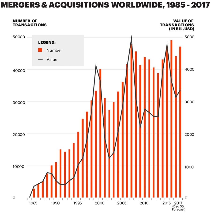 Merger & Acquisitions Worldwide, 1985 - 2017