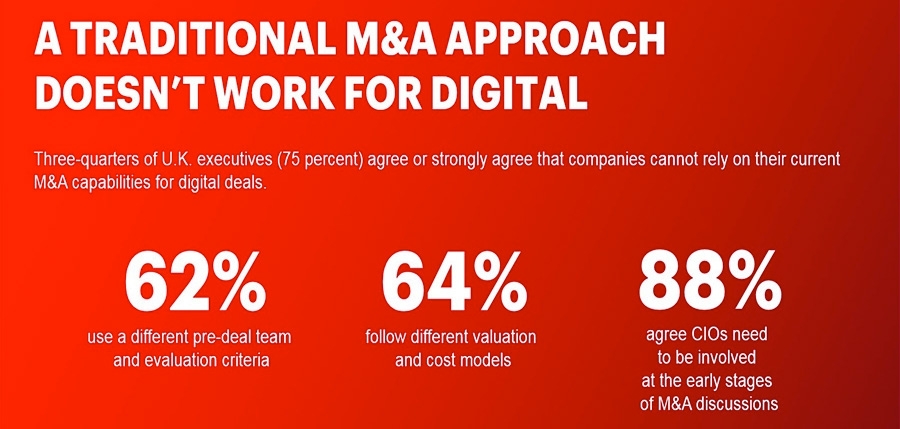 A traditional M&A approach doesn’t work for digital