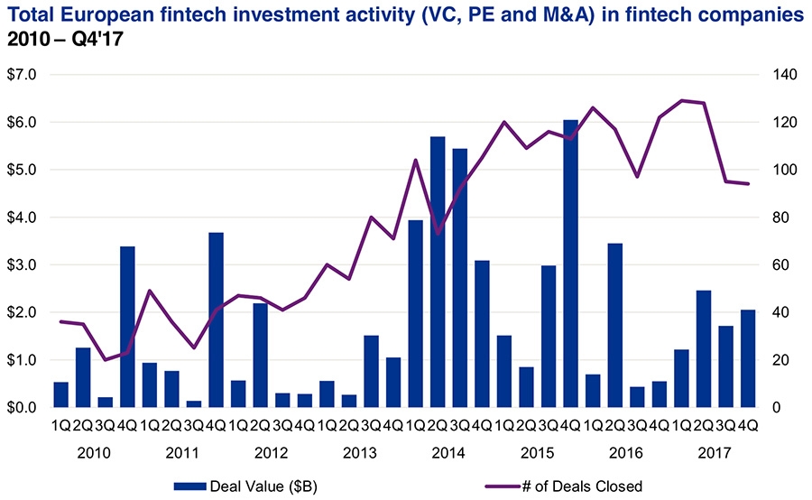 Total European fintech investment