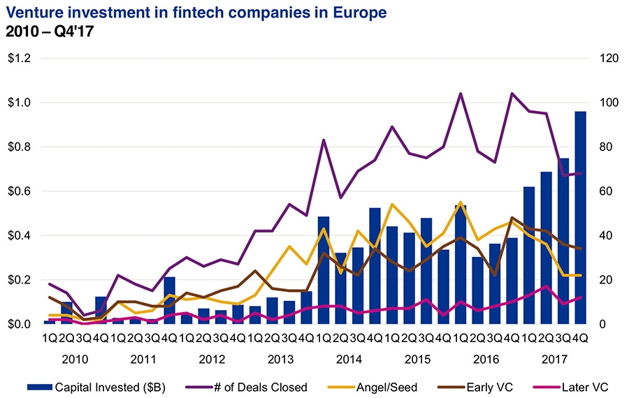 Venture investment in fintech Europe