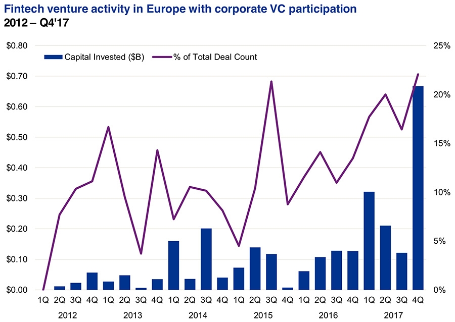 Fintech corporate venture activity in Europe