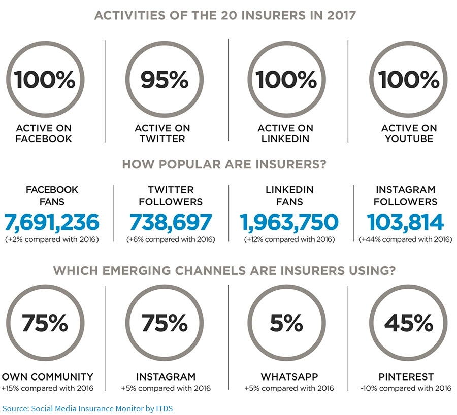 Activities of the 20 insures in 2017