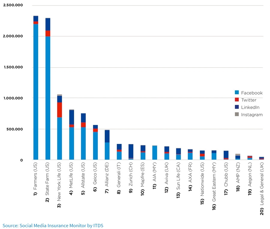 Fans per insurer