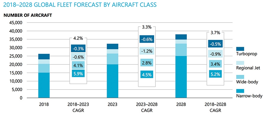 Global fleet by aircraft class
