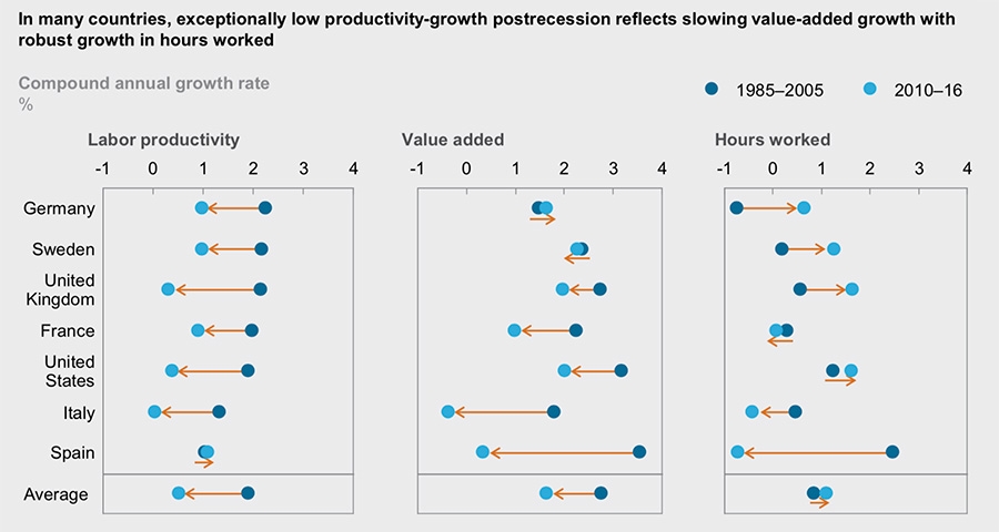 In many countries, exceptionally low productivity-growth post-recession reflects slowing value-added growth with robust growth in hours worked