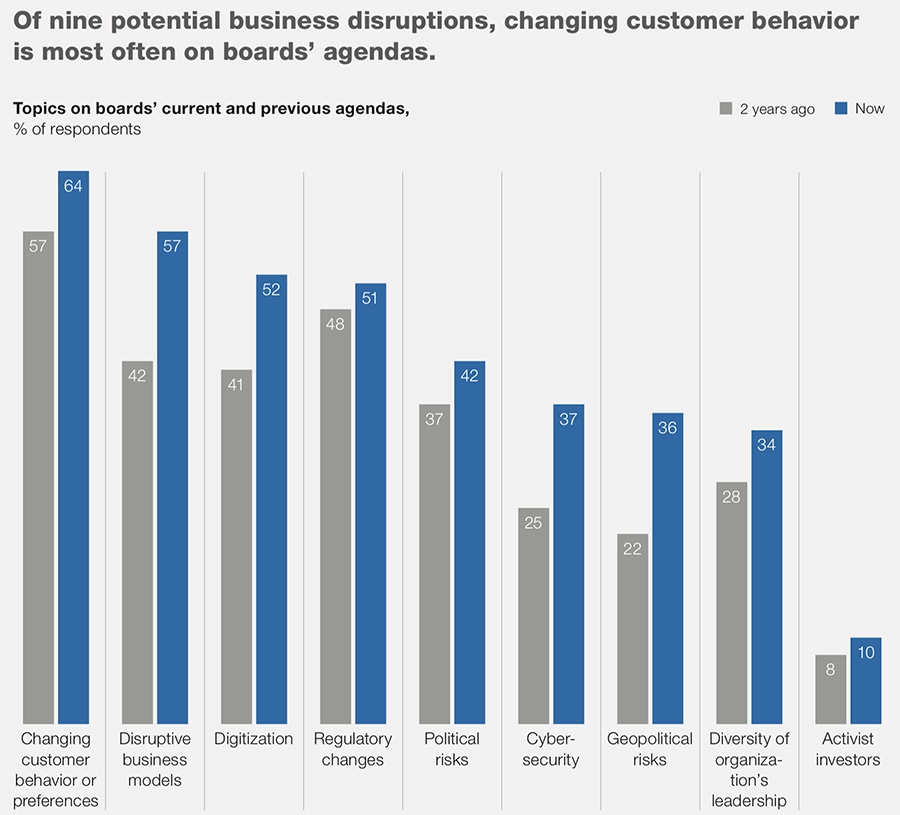 Nine potential business disruptions