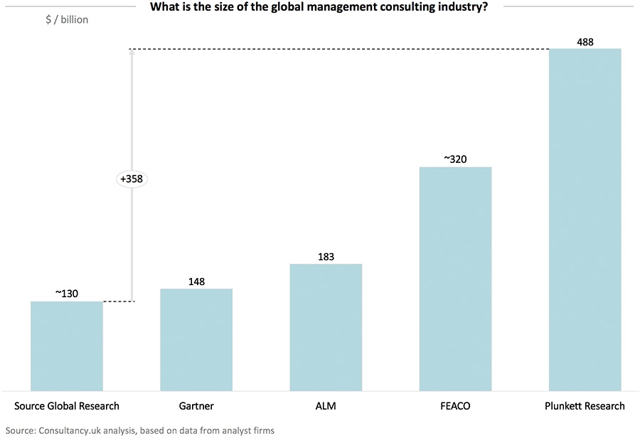 What is the size of the global management consulting industry?