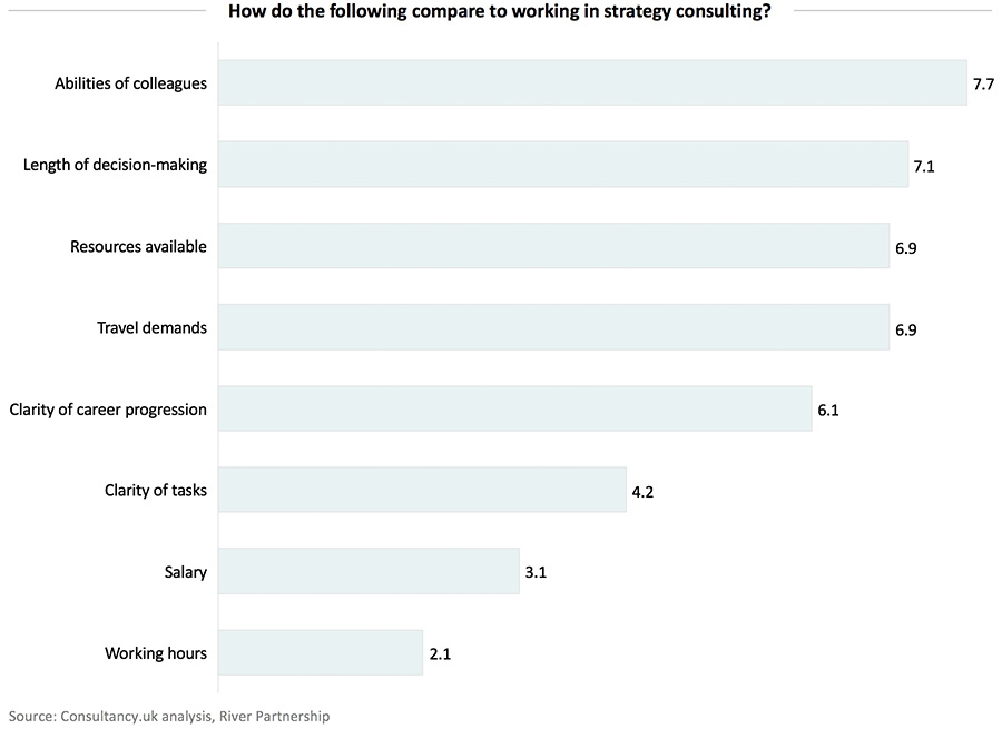 How do the following compare to working in strategy consulting