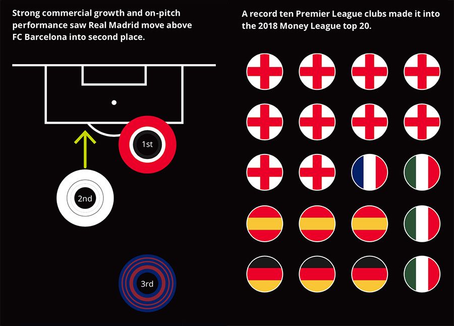 English Premier League dominates European tournaments in Deloitte
