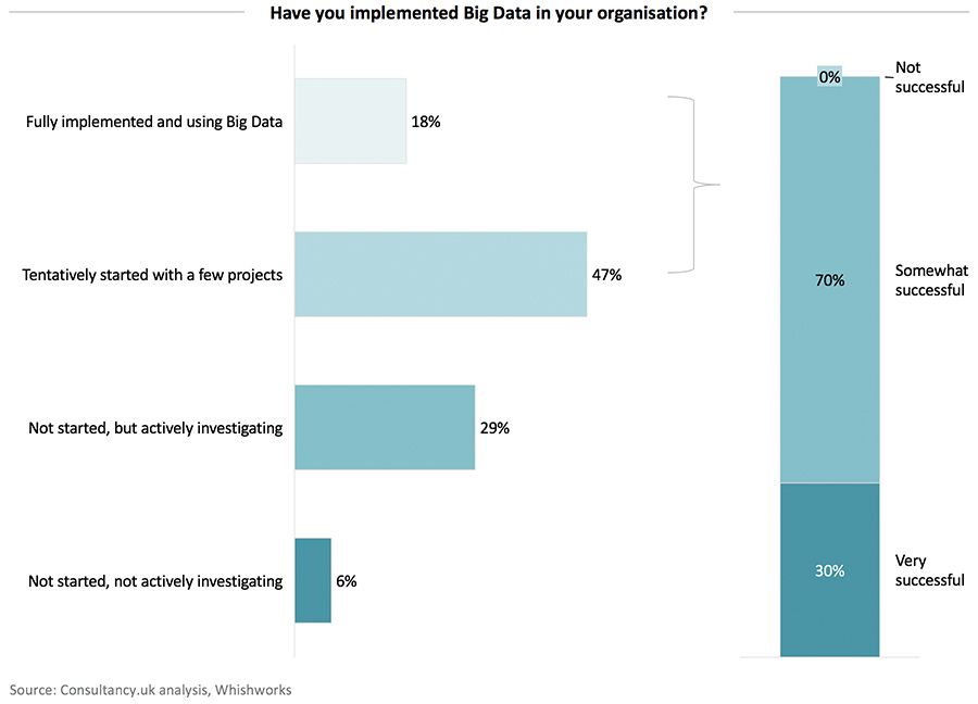 Have you implemented Big Data in your organisation Have you implemented Big Data in your organisation