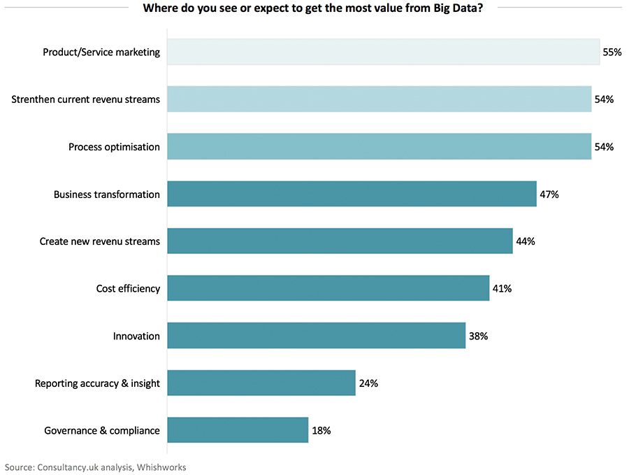 Where do you see or expect to get the most value from Big Data Where do you see or expect to get the most value from Big Data