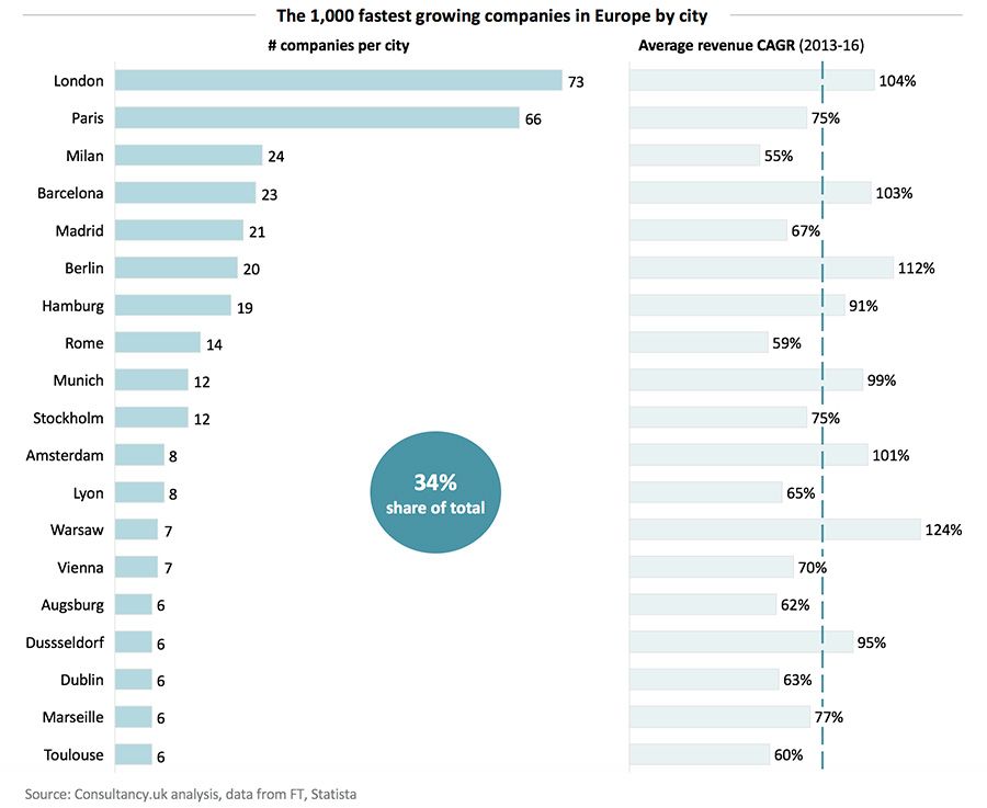 Fastest Growing Tech Companies Uk Leisha Fries