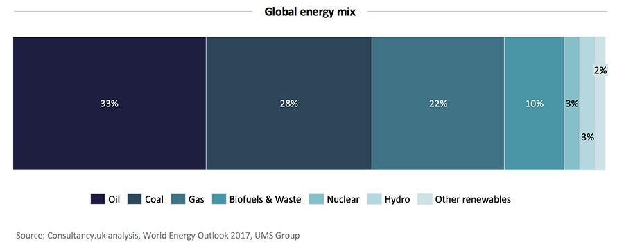 global energy mix