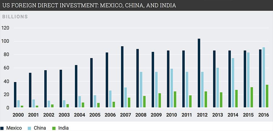US Foreign direct investment