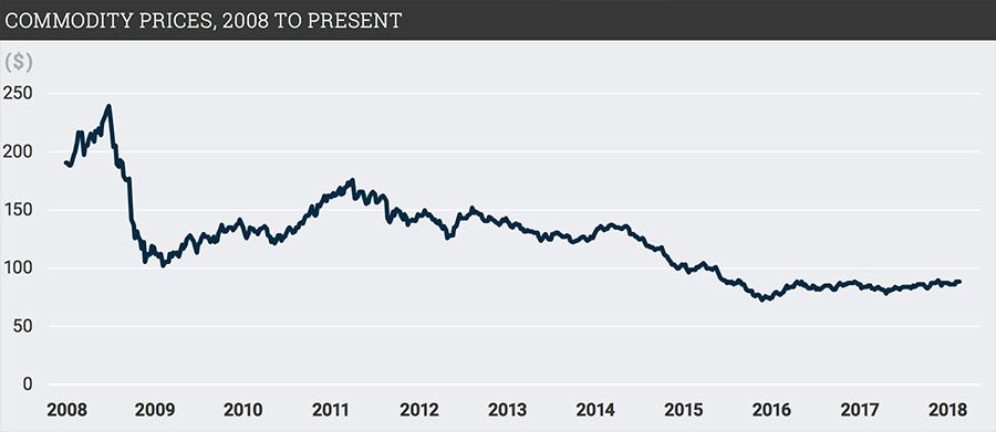 Commodity prices