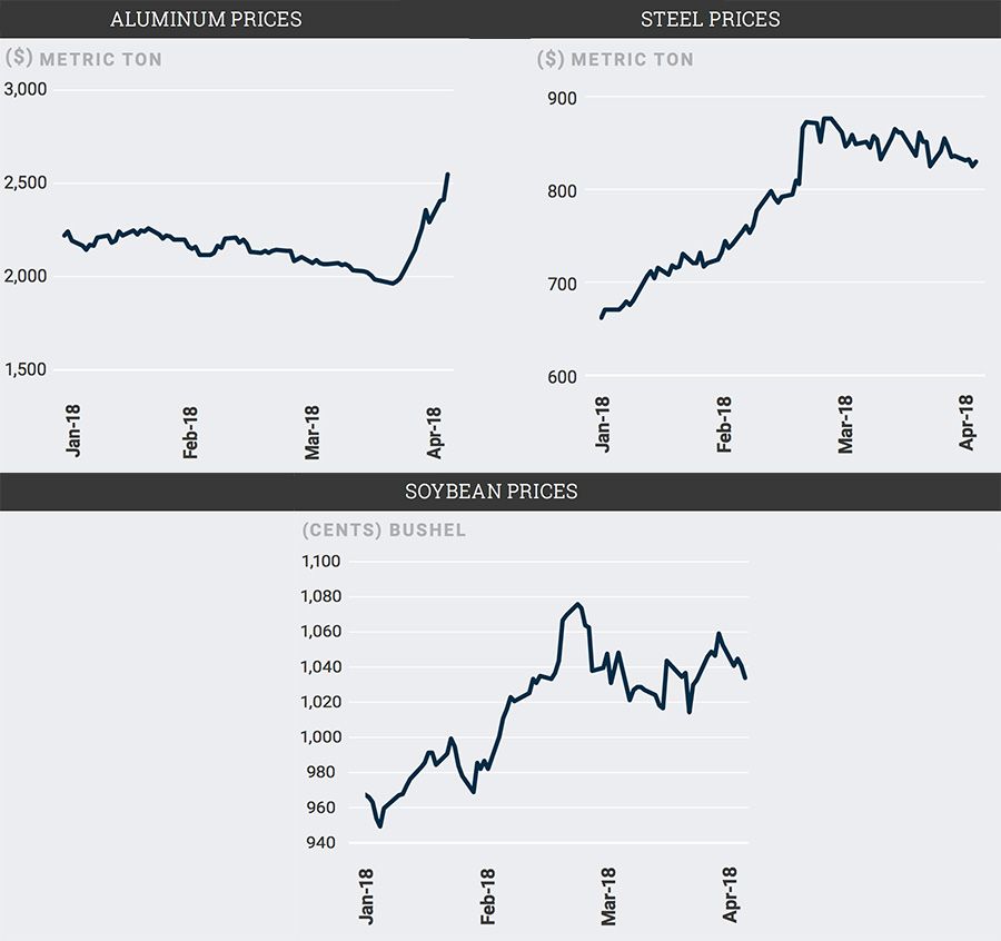 Aluminum, steel and soybean prices