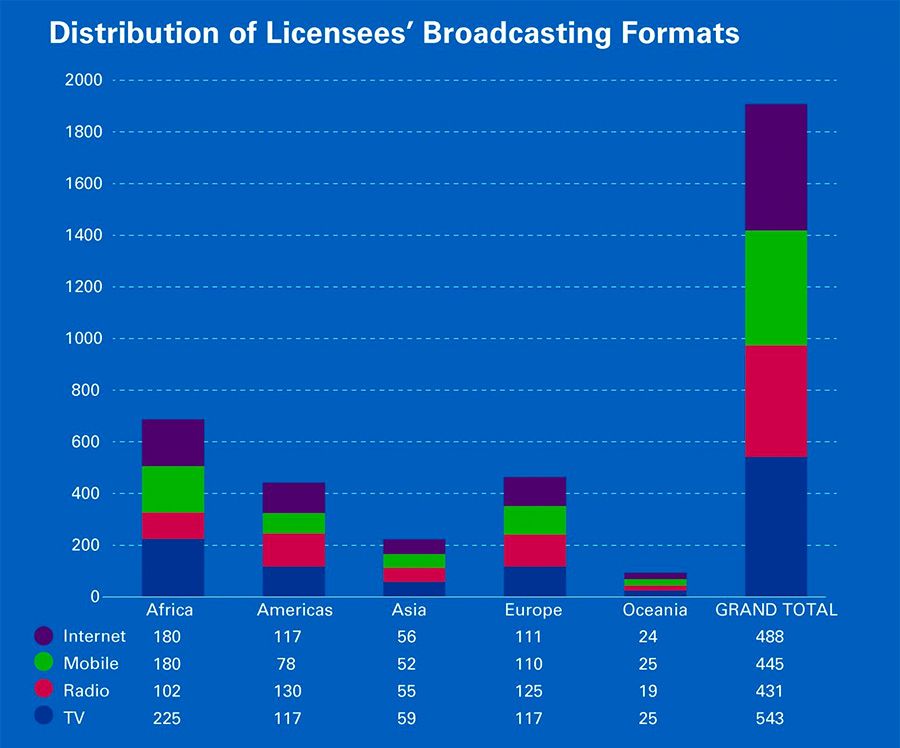 Distribution of Licensees Broadcasting Formats