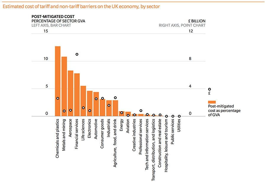 Estimated cost of tariff and non-tariff barriers on the UK economy, by sector