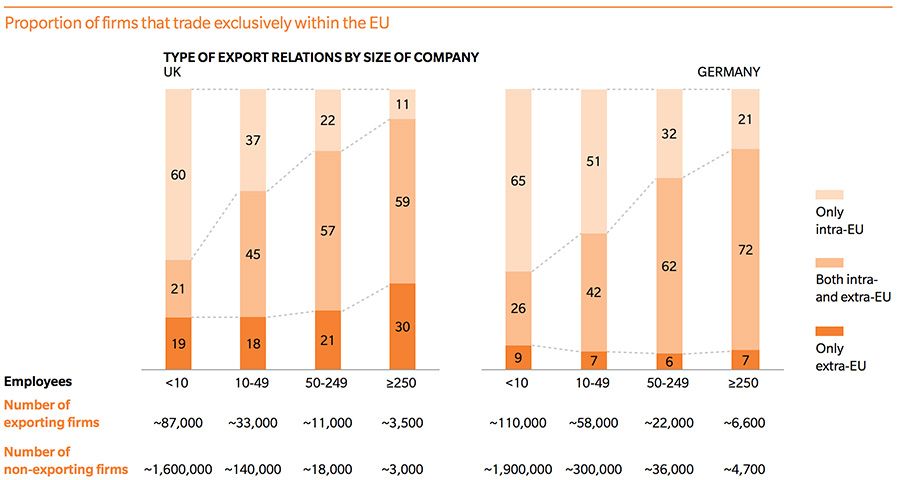 Proportion of firms that trade exclusively within the EU