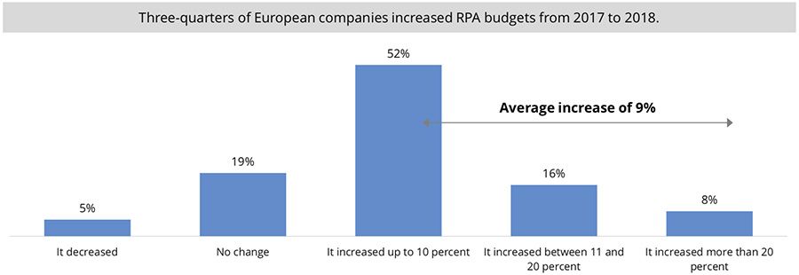 Three-quarters of European companies increased RPA budgets from 2017 to 2018