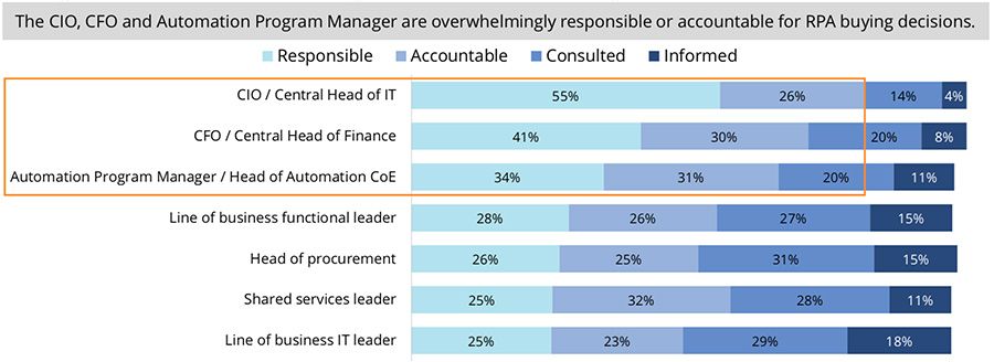 The CIO, CFO and Automation Program Manager are overwhelmingly responsible or accountable for RPA buying decisions
