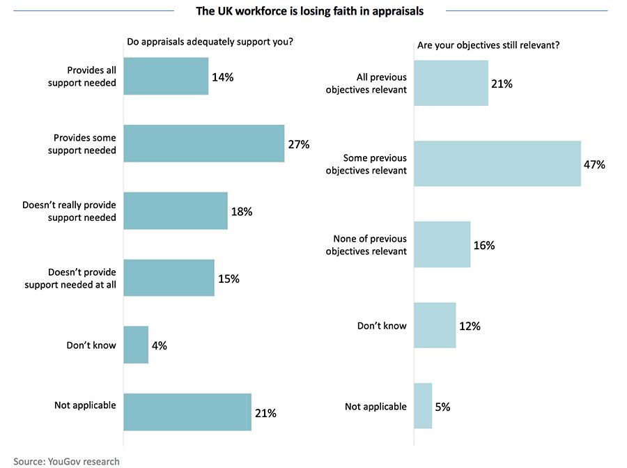 The UK workforce is losing faith in appraisals