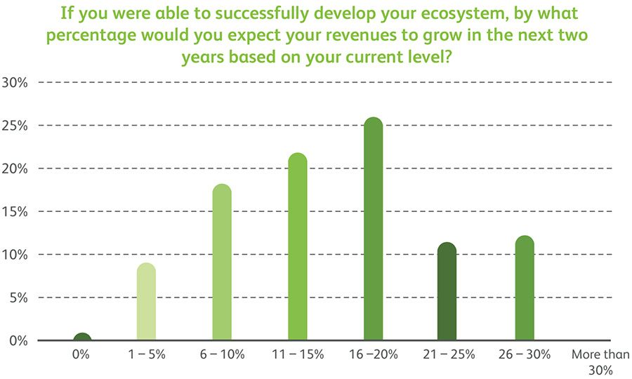 If you were able to successfully develop your ecosystem