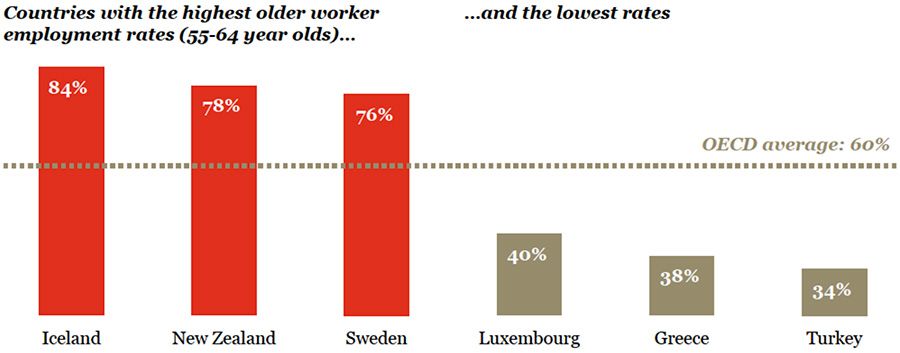 Countries witht he highest older worker employment rates Countries witht he highest older worker employment rates