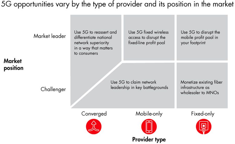 5G opportunities vary by the type of provider and its position in the market