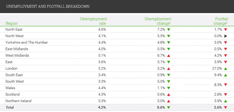 Unemployment and football breakdown