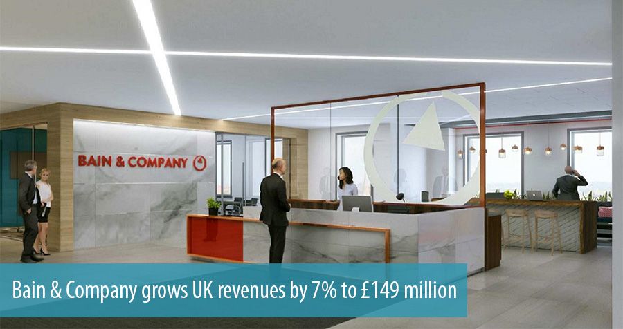 Bain & Company grows UK revenues by 7% to £149 million