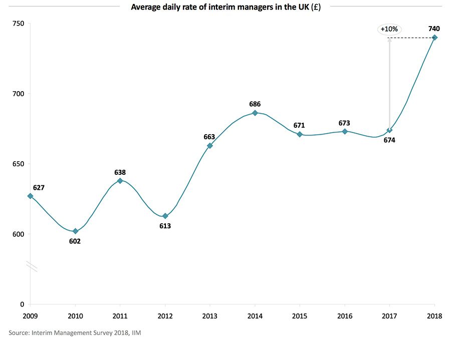  Average daily rate of interim managers in the UK (£)