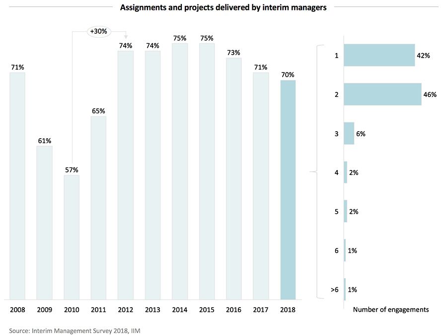 Assignments and projects delivered by interim managers
