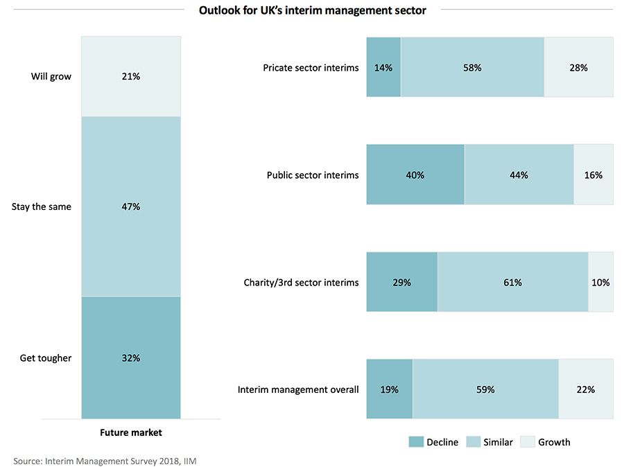 Outlook for UK’s interim management sector