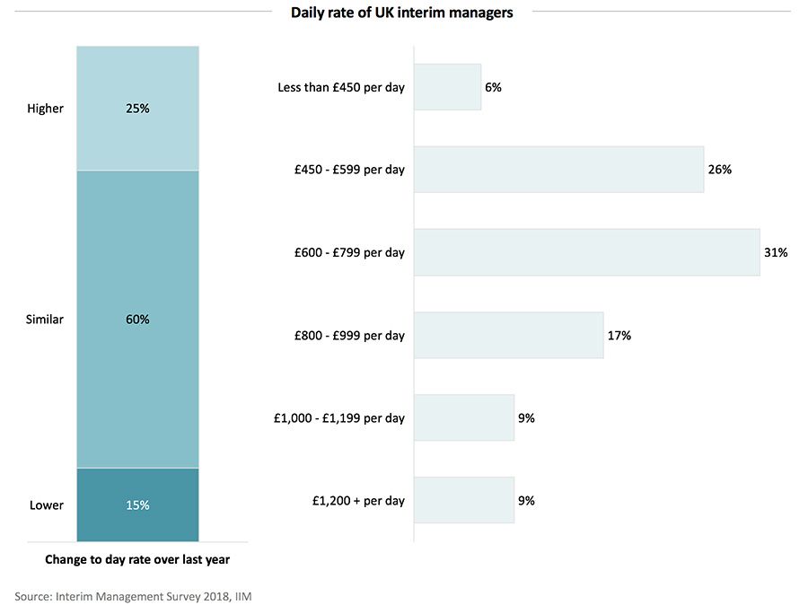 Daily rate of UK interim managers