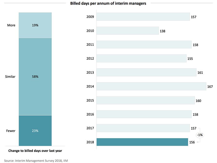 Billed days per annum of interim managers