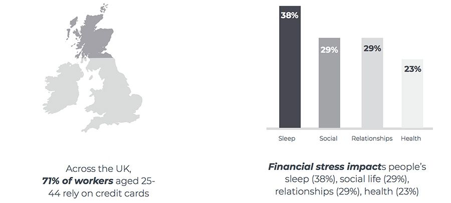 Across the UK, 71% of workers aged 25- 44 rely on credit cards
