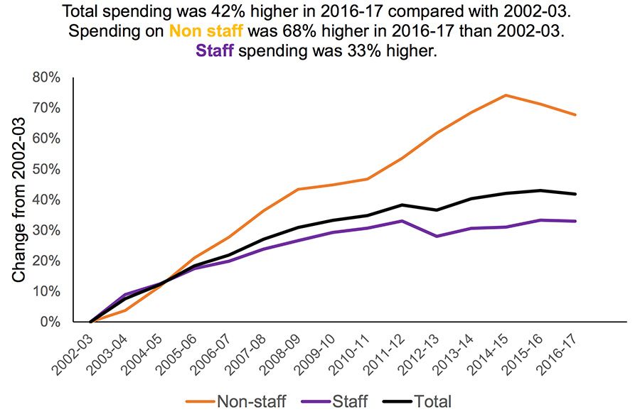 Total spending was 42% higher in 2016-17 compared with 2002-03